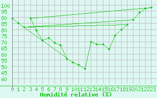 Courbe de l'humidit relative pour Hald V