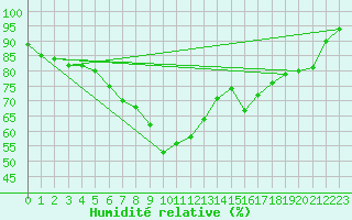 Courbe de l'humidit relative pour Navacerrada
