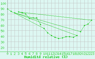 Courbe de l'humidit relative pour Genthin