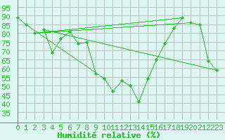 Courbe de l'humidit relative pour Aigle (Sw)