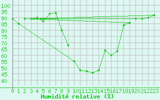 Courbe de l'humidit relative pour Chateau-d-Oex