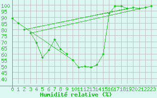 Courbe de l'humidit relative pour Siegsdorf-Hoell