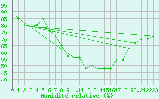 Courbe de l'humidit relative pour Finner