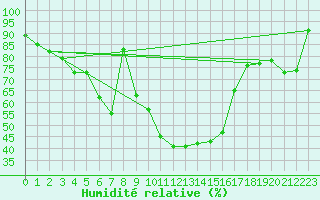 Courbe de l'humidit relative pour Salzburg / Freisaal