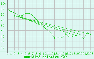 Courbe de l'humidit relative pour Cornus (12)