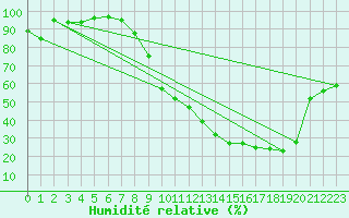 Courbe de l'humidit relative pour Luxeuil (70)