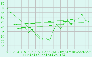 Courbe de l'humidit relative pour Guetsch