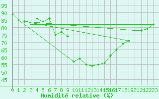 Courbe de l'humidit relative pour Nyon-Changins (Sw)