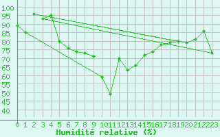 Courbe de l'humidit relative pour Zermatt