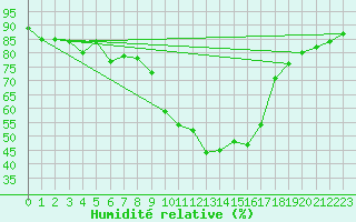 Courbe de l'humidit relative pour Xativa