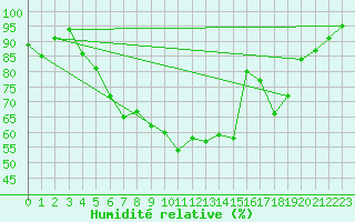 Courbe de l'humidit relative pour Korsvattnet