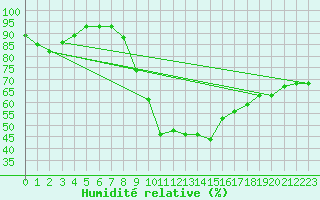 Courbe de l'humidit relative pour Hallau
