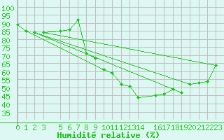 Courbe de l'humidit relative pour Mont-Rigi (Be)