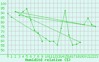 Courbe de l'humidit relative pour Saint-Romain-de-Colbosc (76)