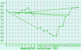 Courbe de l'humidit relative pour Zrich / Affoltern