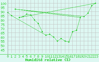 Courbe de l'humidit relative pour Gsgen