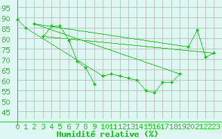 Courbe de l'humidit relative pour Voorschoten