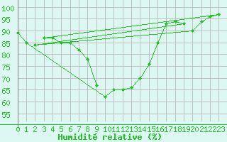 Courbe de l'humidit relative pour Cabauw Tower