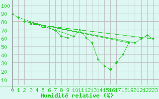 Courbe de l'humidit relative pour Leipzig