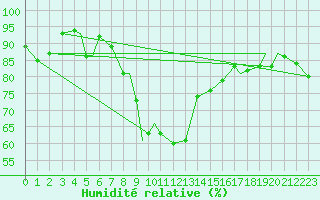 Courbe de l'humidit relative pour Leknes