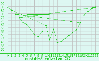 Courbe de l'humidit relative pour Porvoo Kilpilahti