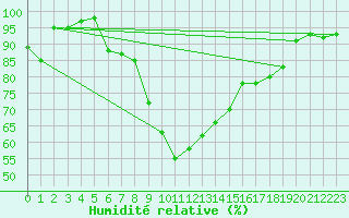 Courbe de l'humidit relative pour Saint-Girons (09)