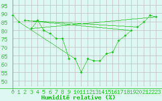 Courbe de l'humidit relative pour Dyranut