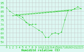 Courbe de l'humidit relative pour Clermont de l'Oise (60)
