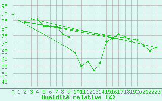 Courbe de l'humidit relative pour Muenchen, Flughafen