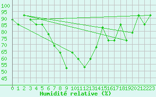 Courbe de l'humidit relative pour Van