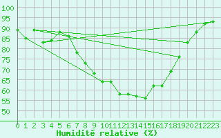 Courbe de l'humidit relative pour Les Charbonnires (Sw)