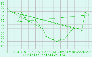 Courbe de l'humidit relative pour Sartne (2A)