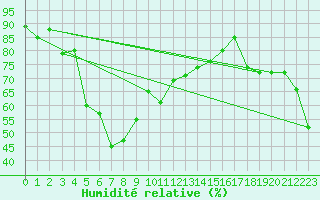 Courbe de l'humidit relative pour Monte Scuro