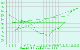 Courbe de l'humidit relative pour Isle-sur-la-Sorgue (84)