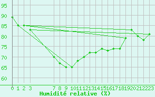 Courbe de l'humidit relative pour Fair Isle