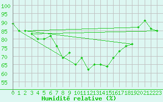 Courbe de l'humidit relative pour Stavoren Aws