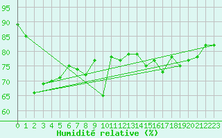 Courbe de l'humidit relative pour Fair Isle