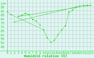 Courbe de l'humidit relative pour Szentgotthard / Farkasfa