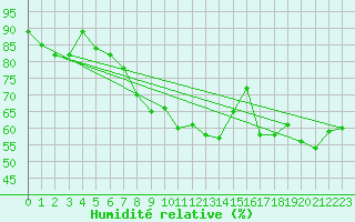Courbe de l'humidit relative pour Tromso-Holt