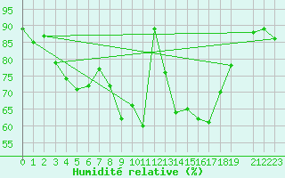 Courbe de l'humidit relative pour Gijon