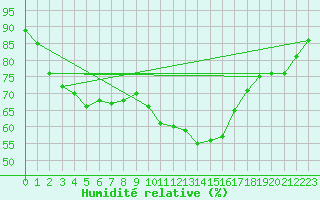 Courbe de l'humidit relative pour Saint-Clment-de-Rivire (34)
