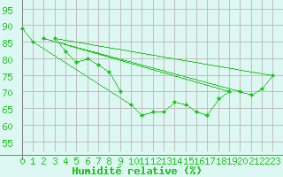 Courbe de l'humidit relative pour Zeitz