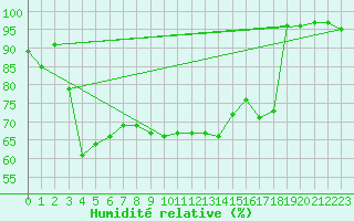 Courbe de l'humidit relative pour Gttingen