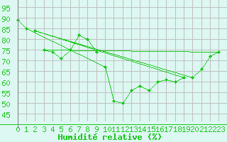 Courbe de l'humidit relative pour Chasseral (Sw)