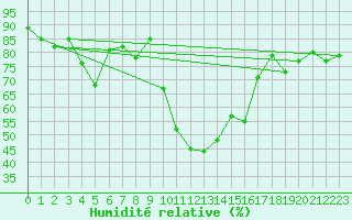 Courbe de l'humidit relative pour Aigle (Sw)