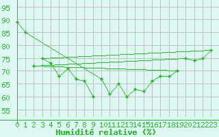 Courbe de l'humidit relative pour Raciborz