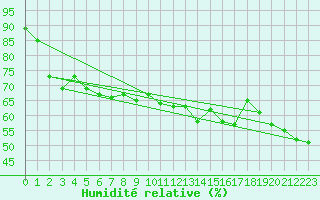 Courbe de l'humidit relative pour Ile Rousse (2B)