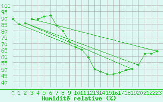 Courbe de l'humidit relative pour Schleiz
