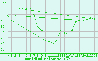 Courbe de l'humidit relative pour Michelstadt-Vielbrunn