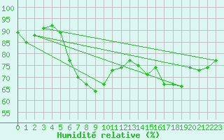 Courbe de l'humidit relative pour Romorantin (41)